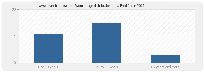Women age distribution of La Frédière in 2007
